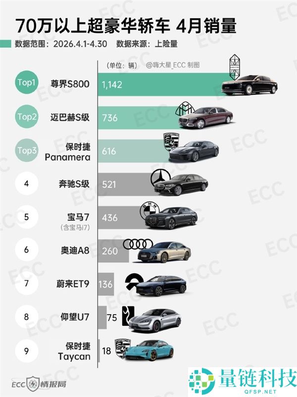 4 月超豪华轿车销量榜：尊界 S800 稳居第一，百万级国产车卖爆