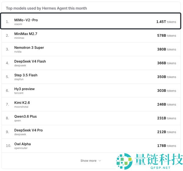 小米自研 AI 大模型 Xiaomi MiMo 再次登顶全球第一