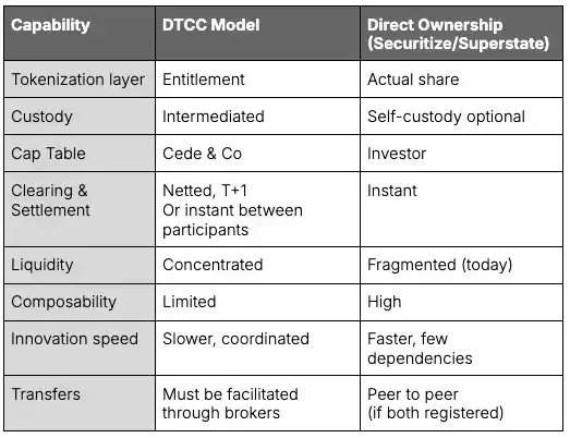 代币化深度解析：一文看懂 DTCC 模型与直接所有权模型的核心差异