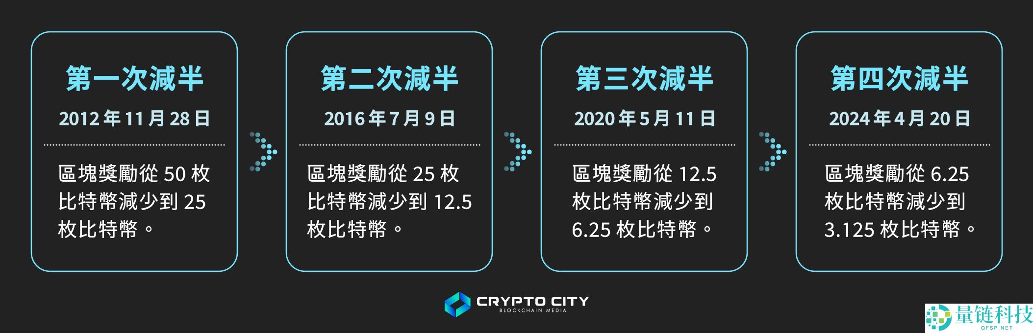 比特币减半全解析：含义、历史影响与投资者应对策略