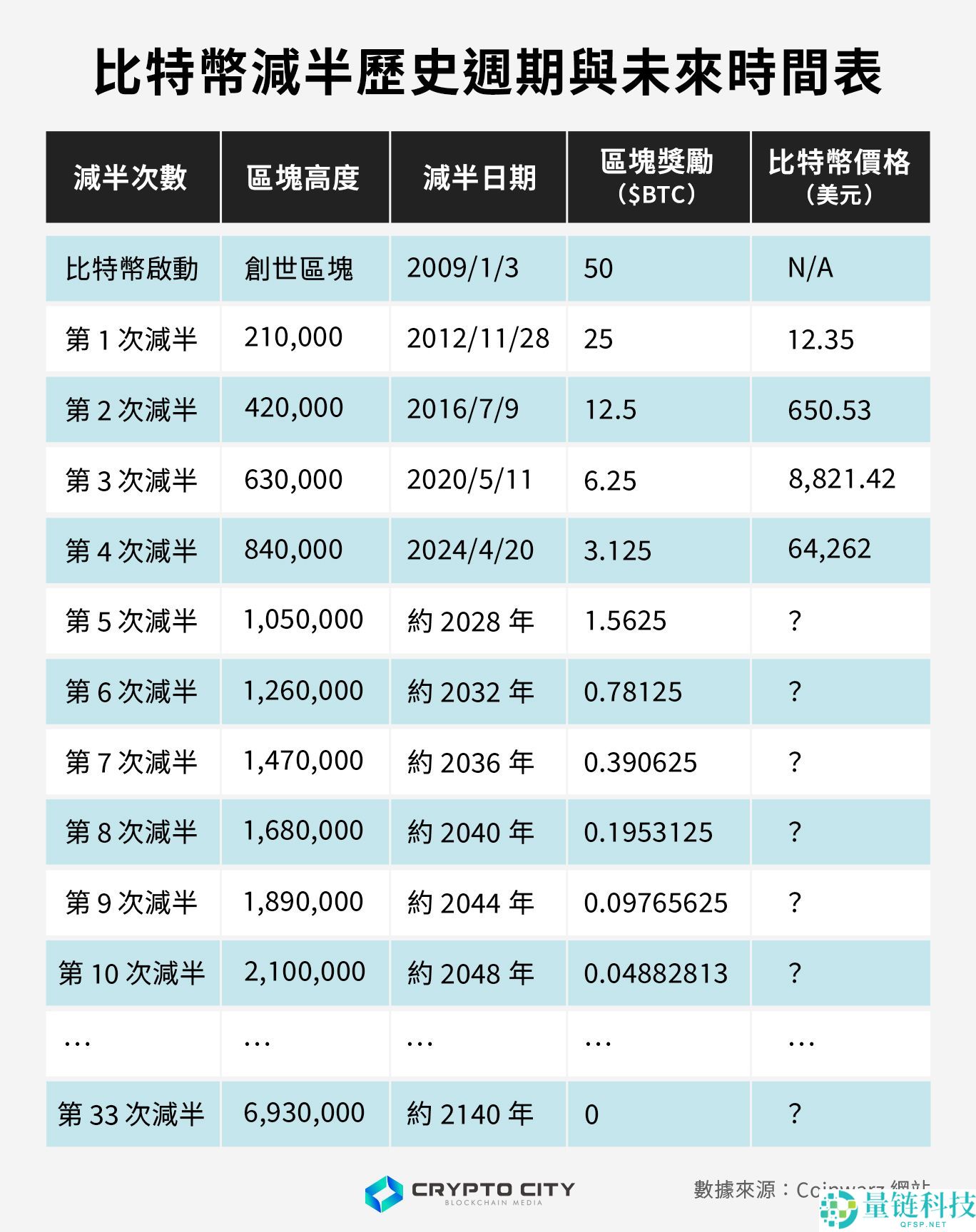 比特币减半全解析：含义、历史影响与投资者应对策略