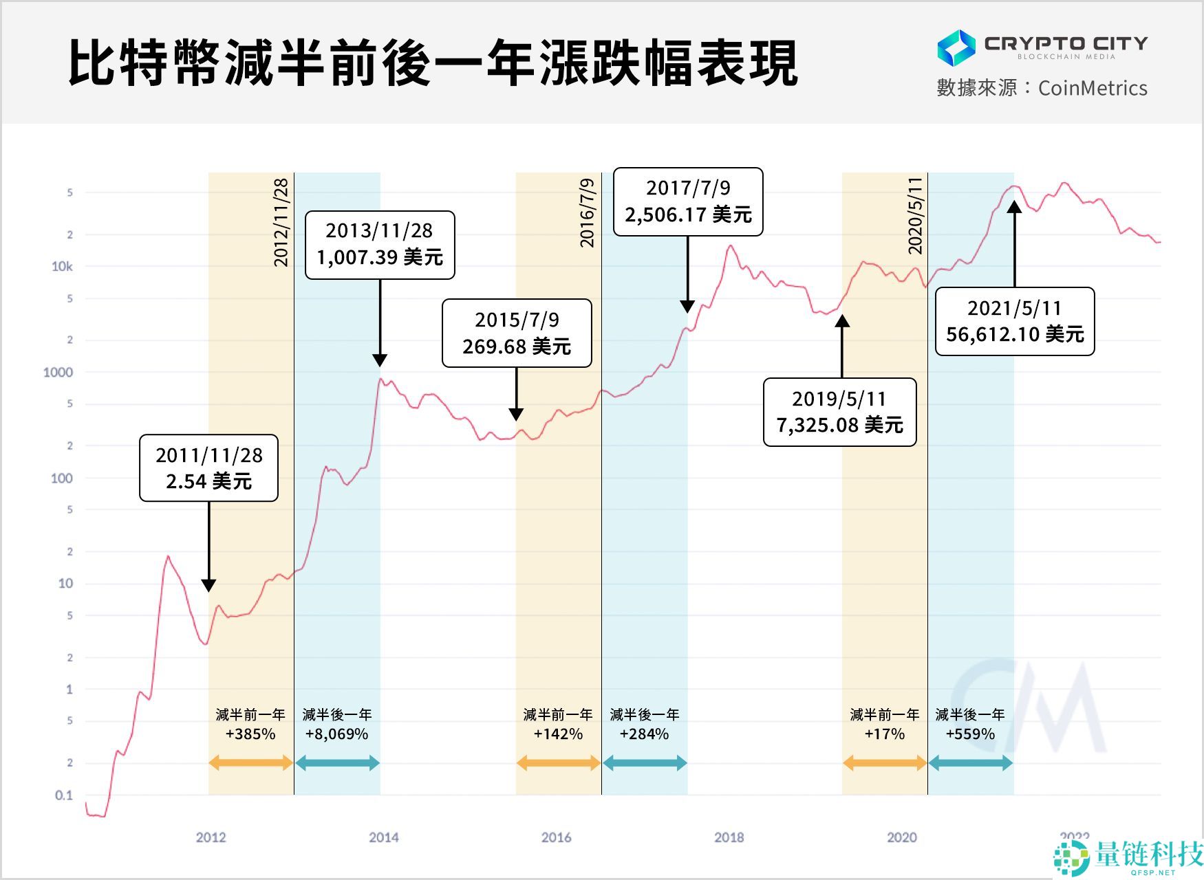 比特币减半全解析：含义、历史影响与投资者应对策略