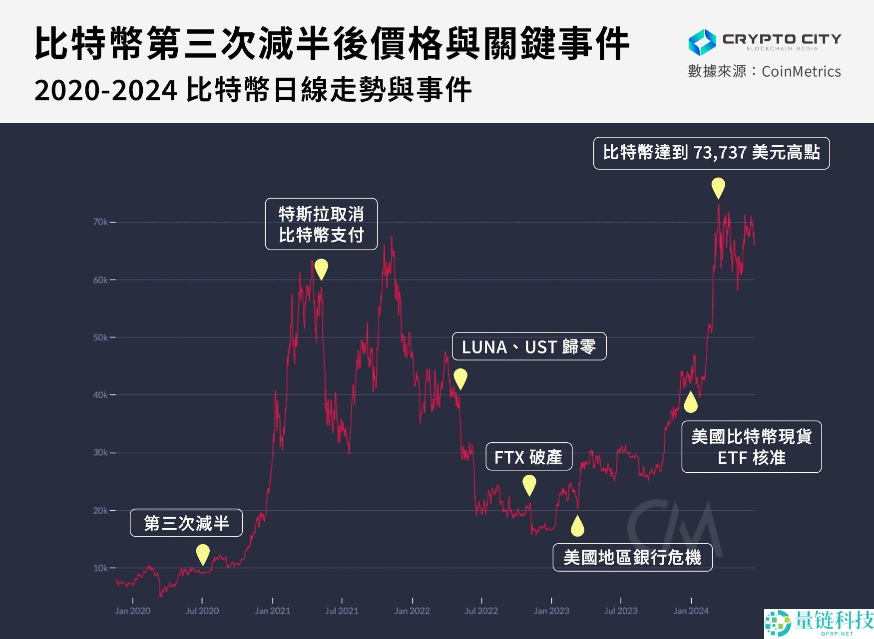 比特币减半全解析：含义、历史影响与投资者应对策略