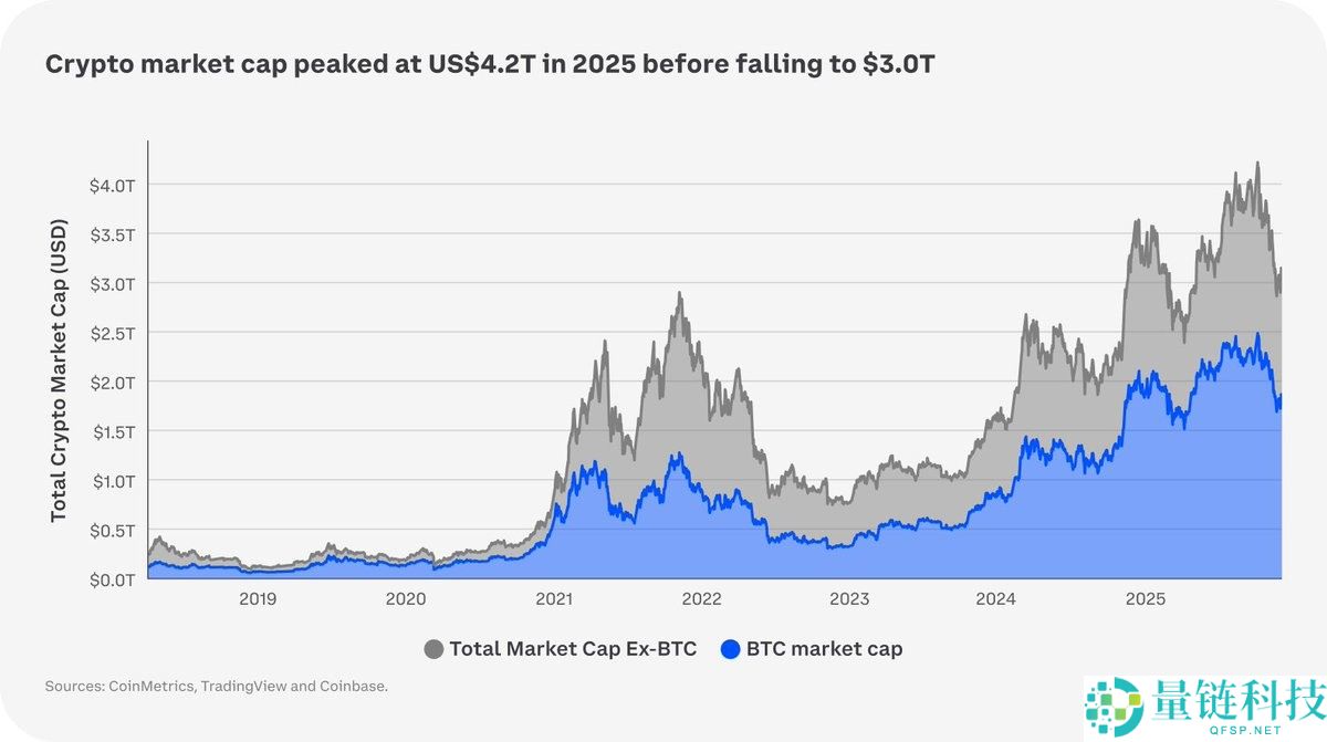 Coinbase 2026 年加密市场预测：金融深度融合与谨慎乐观下的创新机遇