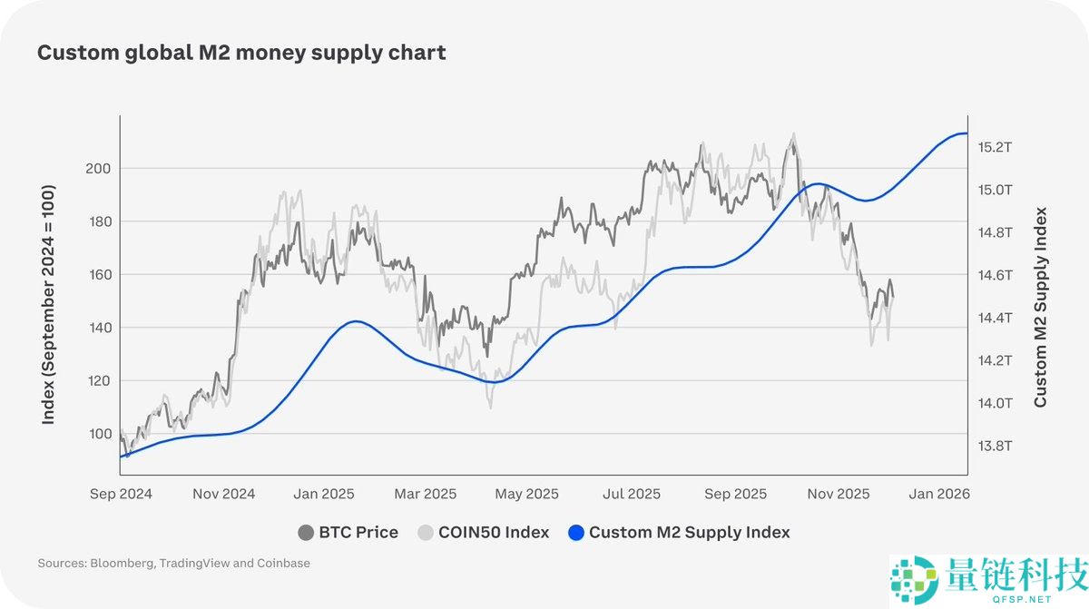 Coinbase 2026 年加密市场预测：金融深度融合与谨慎乐观下的创新机遇