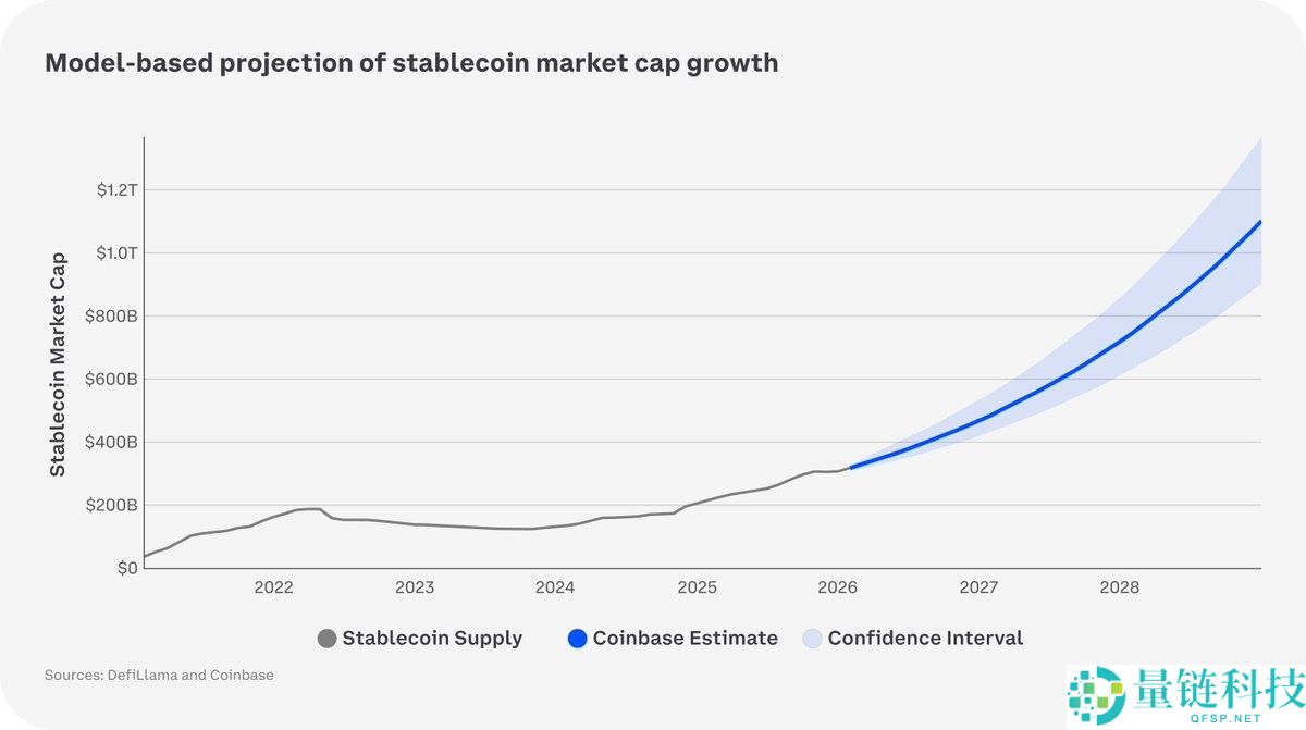 Coinbase 2026 年加密市场预测：金融深度融合与谨慎乐观下的创新机遇