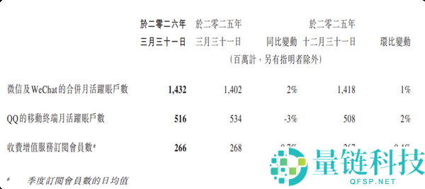 微信月活用户达 14.32 亿再创历史新高：最新数据解读