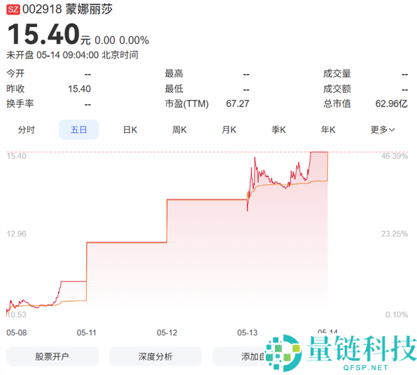 蒙娜丽莎蹭英伟达概念 4 天市值暴涨 20 亿：卖瓷砖零营收，资本市场太疯狂