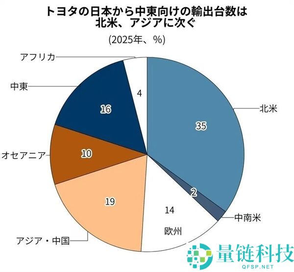 美关税暴击致日系车企利润腰斩：丰田单家损失超万亿，七大巨头遭重创