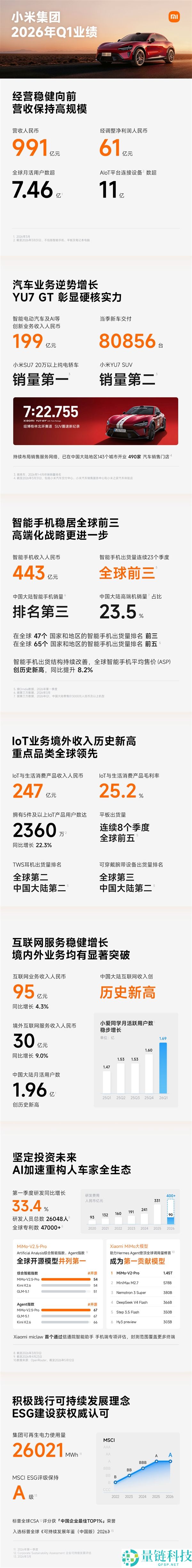 小米 2026 年 Q1 财报：总营收 991 亿，净利润 61 亿创佳绩