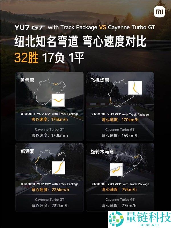 小米 YU7 GT 刷新纽北 SUV 纪录：7 分 22 秒 755，弯心速度完胜保时捷