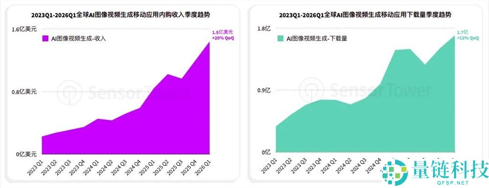 AI 视频应用爆发：小影科技营收下载双榜前十，迈入双位数增长期