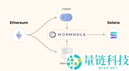 Wormhole 是什么？详解跨链协议与 W 代币价值