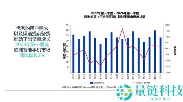 欧洲 Q1 手机出货量：三星稳居第一，荣耀暴涨超 60%