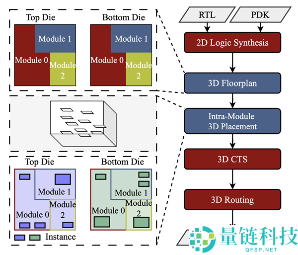北京大学认证：华为逻辑折叠技术才是真 3D，此前均为伪 3D