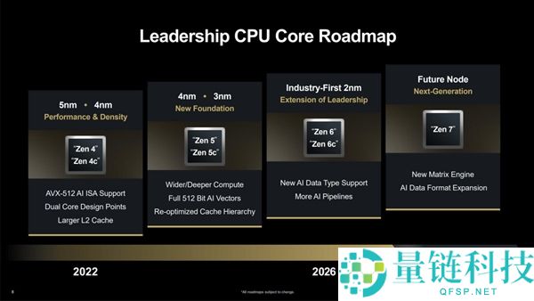 AMD Zen7 架构曝光：台积电 1.4nm 工艺加持，448MB 3D 缓存创历史巅峰