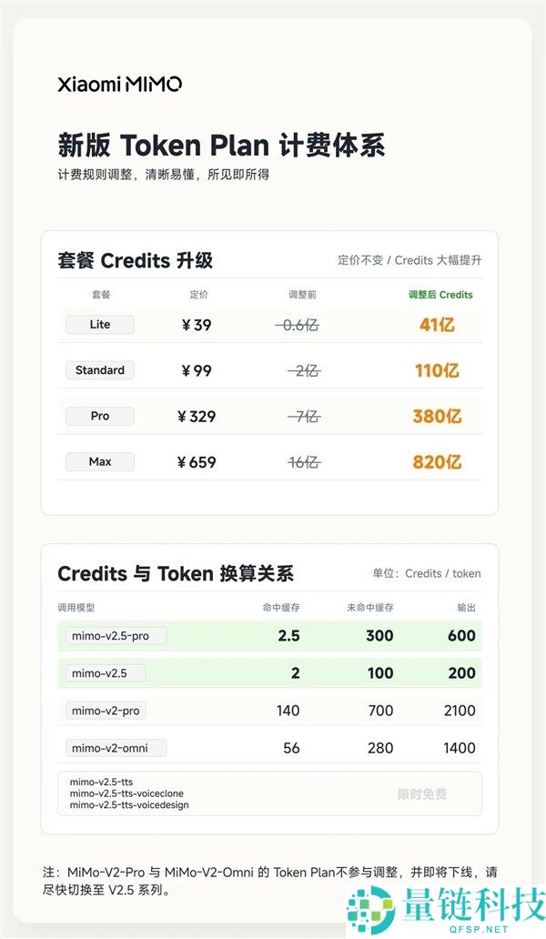小米自研大模型 MiMo-V2.5 API 永久降价最高 99%：不再区分上下文长度