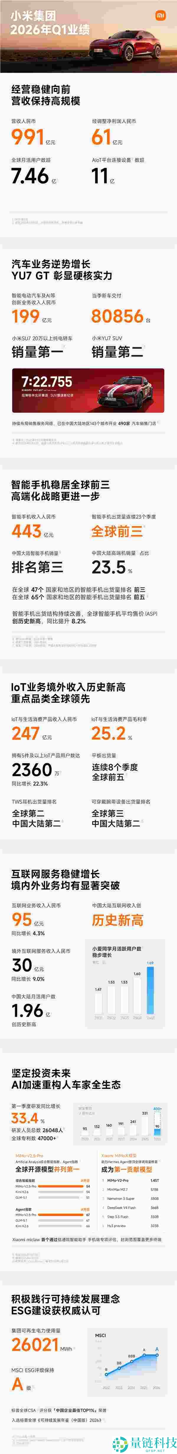 小米 2026 年 Q1 财报：总营收 991 亿，净利润 61 亿，业绩全面解析