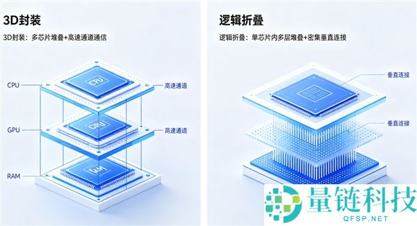 华为逻辑折叠与 3D 封装深度解析：本质区别大揭秘，绝非仅换名字