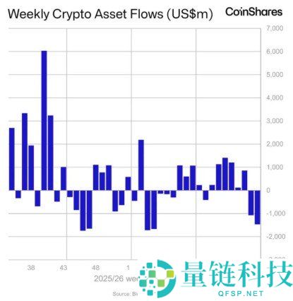 全球加密币 ETP 单周流出 14.7 亿美元：比特币基金迎 2026 年最惨抛售潮