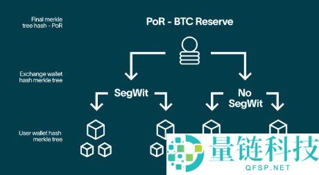 加密货币储备证明 (PoR) 全解析：定义、作用及查询指南