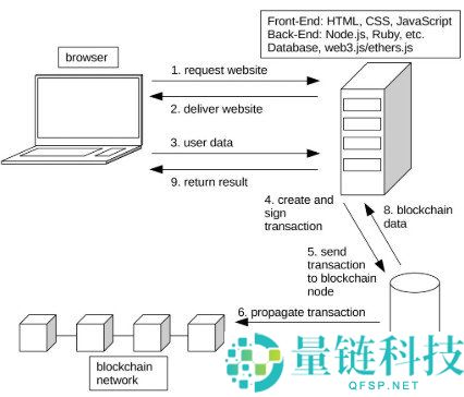 dApp 是什么意思？详解去中心化应用概念、热门分类与知名案例