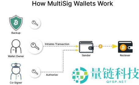 什么是多重签名钱包？2024 加密货币多签钱包完整指南与安全详解