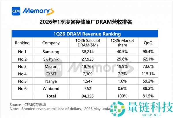 疯狂涨价终结！国产闪存芯片产能即将爆发，价格有望回落