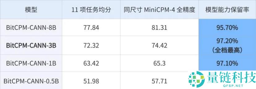 面壁智能 BitCPM-CANN：端侧 AI 内存革命，大模型部署新突破