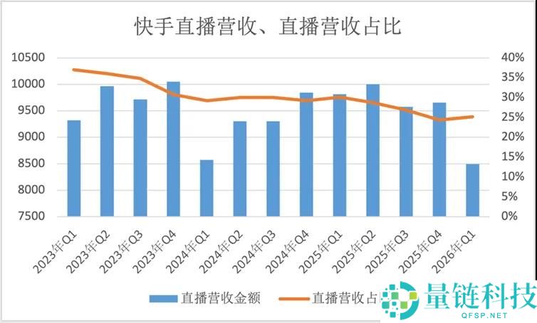 ARR 突破 5 亿美元！可灵 AI 真正的考验才刚刚开始？