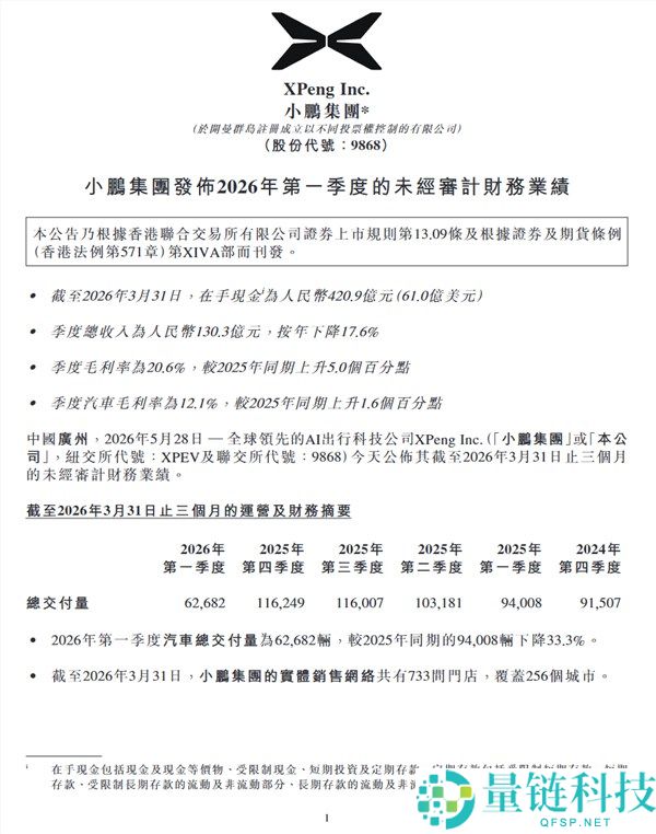 小鹏汽车 Q1 财报：营收 110 亿交付 6.27 万辆，单车均价 17.5 万元