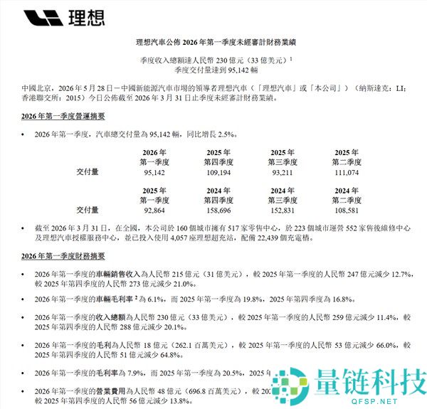 理想汽车 Q1 财报：营收 230 亿，连续 10 季度手握近千亿现金