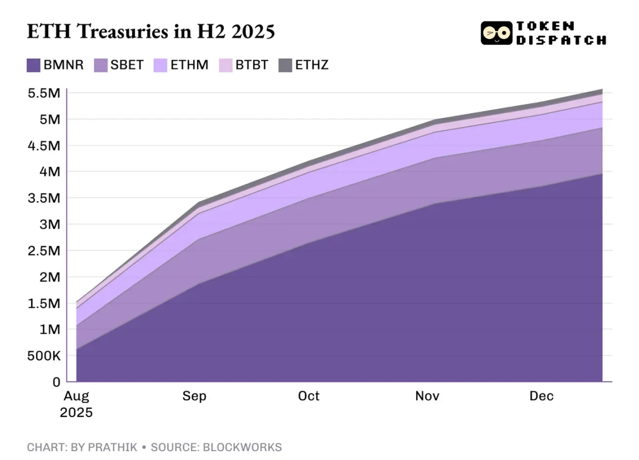 2025 年以太坊成绩单：共识机制大获全胜，为何价格却输了？