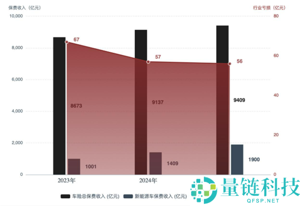 新动力车险一年亏损56亿，143个车系赔付超额导致油钱全部交保费