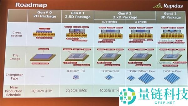 日本向Rapidus注入1200亿补助，2024年实现2nm工艺关键突破