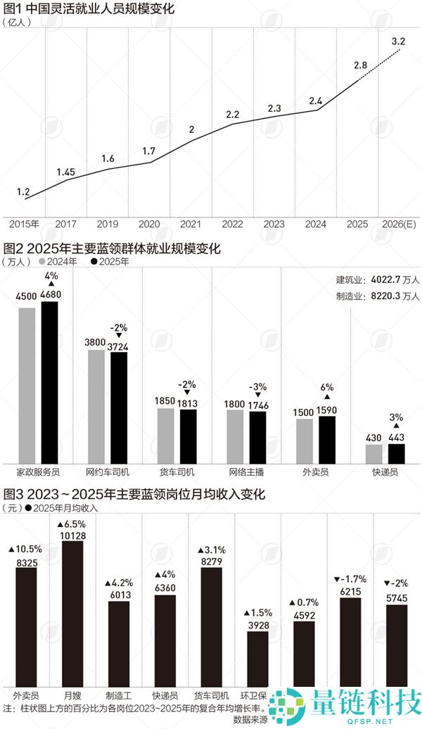 我国蓝领收入连续6年超白领：外卖员三年复合增速超10%，时薪达37.3元