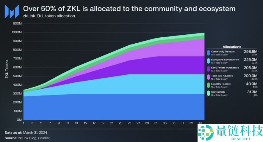 zkLink (ZKL) 是什么？深度解析项目机制、代币经济模型与市值潜力