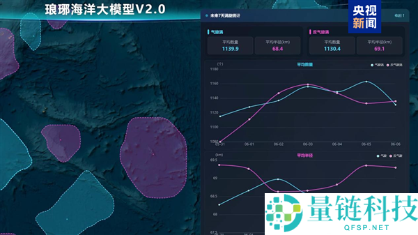 我国发布全球海洋景象智能预告大模型“琅琊2.0”，实现更快更准的海洋数据预测