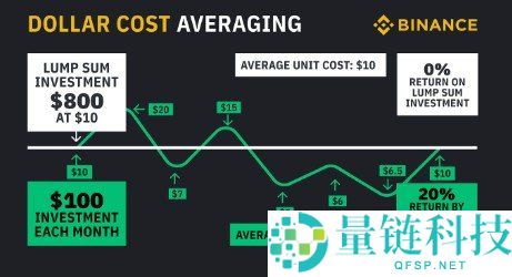 加密货币定投（DCA）指南：新手必看完整投资策略解析