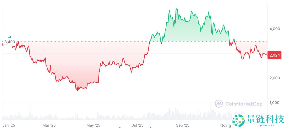 Sharplink CEO 预测：2026 年以太坊（ETH）总锁仓量或飙升 10 倍