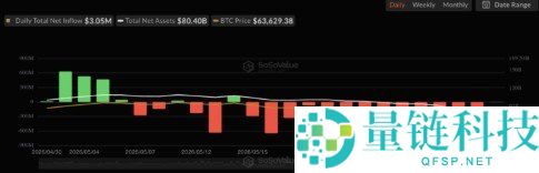 比特币现货ETF13天内亏损44亿美元，史上最长资金流失潮揭秘