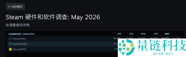 Steam最新报告：AMD CPU市场份额首次突破45%，创历史新高
