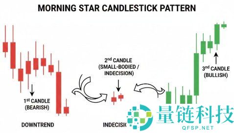 晚星蜡烛图形态分析：加密货币交易中的看跌反转信号详解