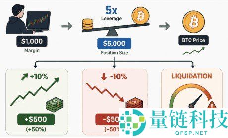 加密货币保证金交易指南：杠杆交易新手入门与风险控制教程