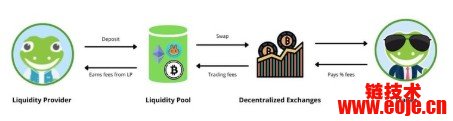 收益耕作（Yield Farming）入门指南：DeFi被动收入的最佳策略