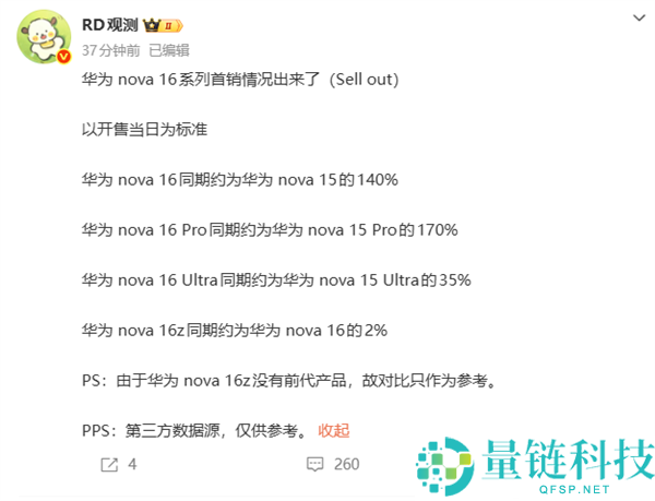 华为nova 16系列首销火爆：nova 16 Pro热销，销量突破前代170%