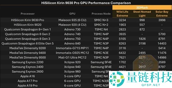 麒麟9030拆解分析：无EUV工艺如何超越Intel 18A目标