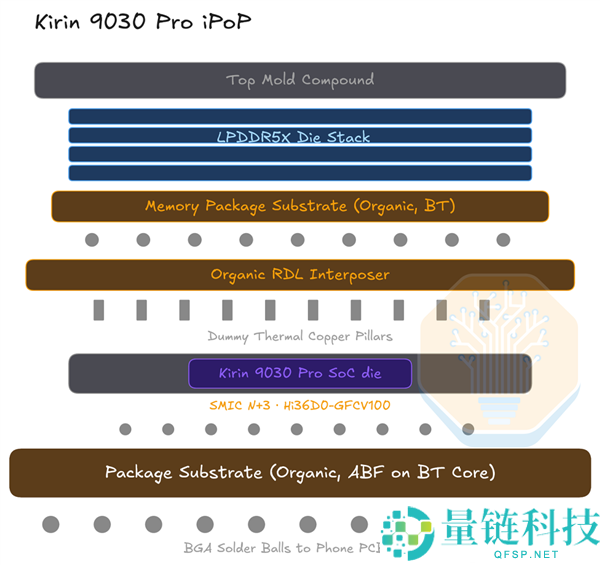 麒麟9030拆解分析：无EUV工艺如何超越Intel 18A目标
