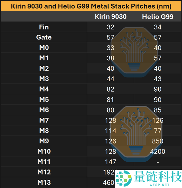 麒麟9030拆解分析：无EUV工艺如何超越Intel 18A目标