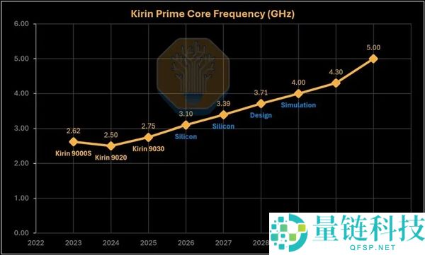 麒麟9030拆解分析：无EUV工艺如何超越Intel 18A目标